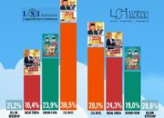 Survey LSI Terbaru: Zul-Suhaili Masih Tertinggi
