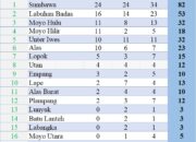 Rekapitulasi Sementara Medali Porkab Sumbawa 2025