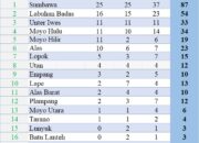 Rekapitulasi Sementara Medali Porkab Sumbawa 2025