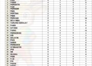 Hasil Akhir Perolehan Medali Kabupaten Sumbawa Porprov NTB 2026